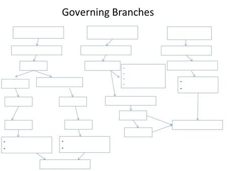 Governing Branches - - - - - - - - - -. Word Bank Legislative Carries out the laws US Citizen for 7 years Explains the laws Supreme Court Congress Voted.