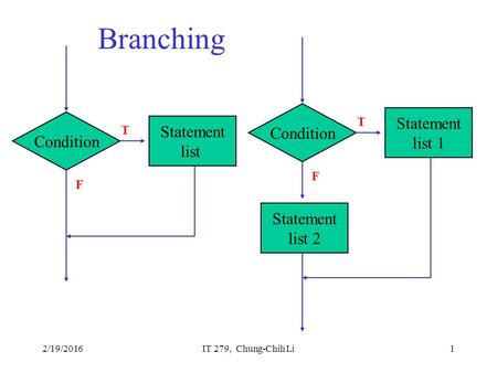 2/19/2016IT 279, Chung-Chih Li1 Branching Condition Statement list 1 T F Statement list 2 Condition Statement list T F.