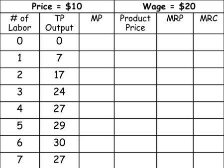 Price = $10Wage = $20 # of Labor TP Output MPProduct Price MRPMRC 00 17 217 324 427 529 630 727.