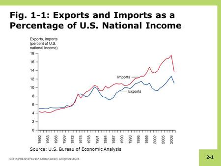 Fig. 1-1: Exports and Imports as a Percentage of U.S. National Income