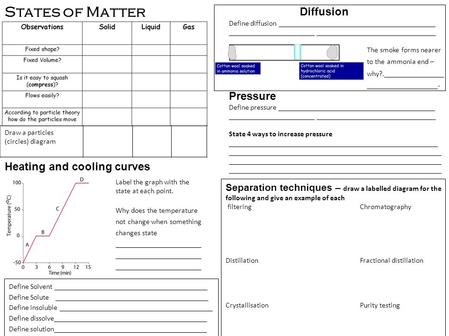 States of Matter Draw a particles (circles) diagram Heating and cooling curves Label the graph with the state at each point. Why does the temperature not.
