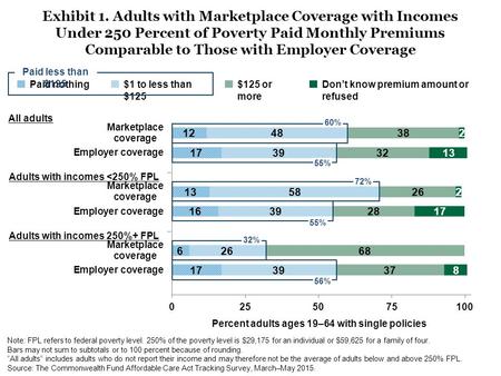 Exhibit 1. Adults with Marketplace Coverage with Incomes Under 250 Percent of Poverty Paid Monthly Premiums Comparable to Those with Employer Coverage.
