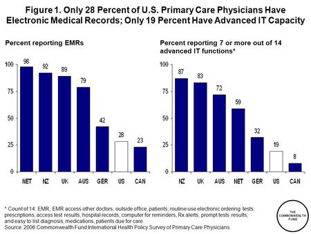 THE COMMONWEALTH FUND Figure 1. Only 28 Percent of U.S. Primary Care Physicians Have Electronic Medical Records; Only 19 Percent Have Advanced IT Capacity.