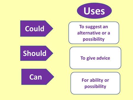 Could Should Can To suggest an alternative or a possibility To give advice For ability or possibility Uses.