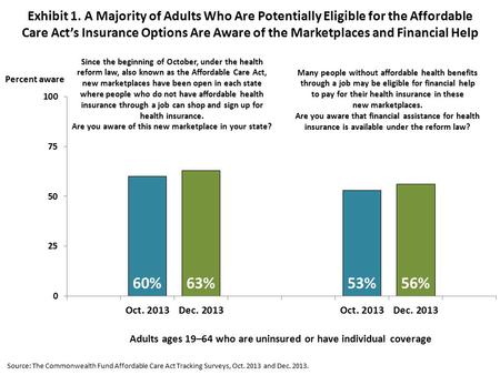 Exhibit 1. A Majority of Adults Who Are Potentially Eligible for the Affordable Care Act’s Insurance Options Are Aware of the Marketplaces and Financial.