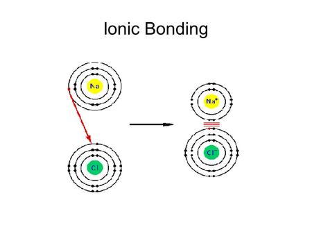 Ionic Bonding. Ionic Compound Composed of positive and negative ions that are attracted to each other  Cation  Anion  Must be the same number of electrons.