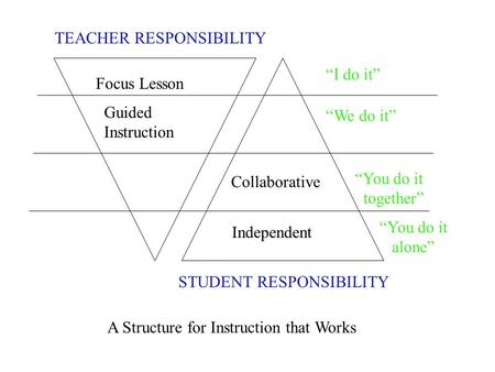 TEACHER RESPONSIBILITY STUDENT RESPONSIBILITY Focus Lesson Guided Instruction “I do it” “We do it” “You do it together” Collaborative Independent “You.