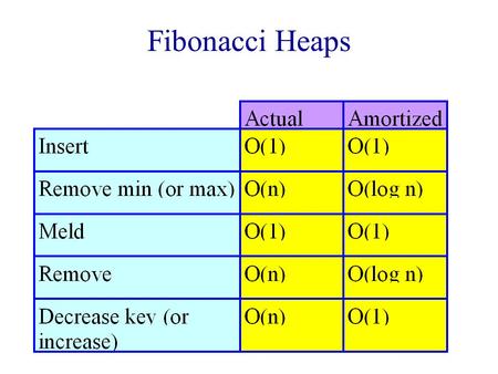 Fibonacci Heaps. Analysis FibonacciAnalysis.ppt Video   iew/cop5536sahni