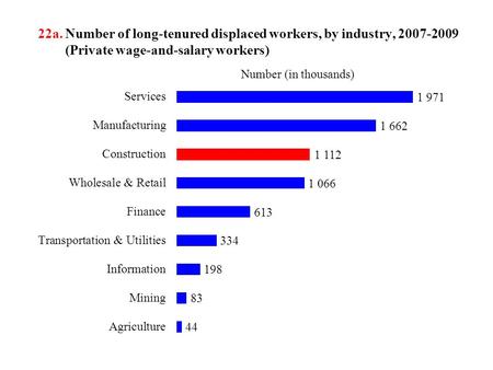 22a. Number of long-tenured displaced workers, by industry, 2007-2009 (Private wage-and-salary workers)