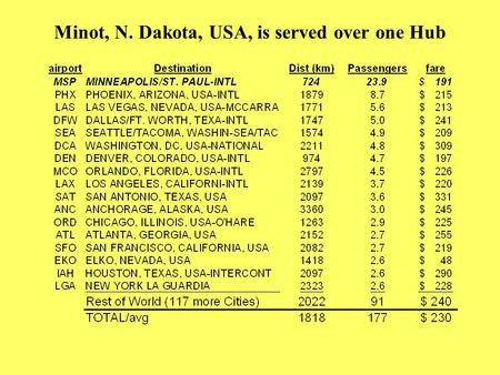 Minot, N. Dakota, USA, is served over one Hub. Minot Feeds to Minneapolis Hub MOT MSP.
