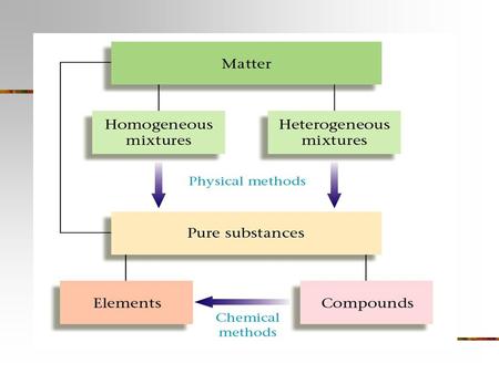 Pure Substances Cannot be broken down into simpler substances and still have the same properties.