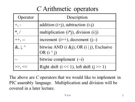 V 0.41 C Arithmetic operators OperatorDescription +, -addition (i+j), subtraction (i-j) *, /multiplication (i*j), division (i/j) ++, --increment (i++),
