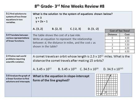 8 th Grade- 3 rd Nine Weeks Review #8 3.1 Find solutions to systems of two linear equations in two variables. What is the solution to the system of equations.