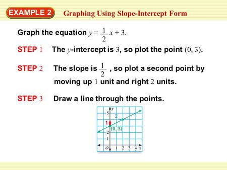 EXAMPLE 2 Graphing Using Slope-Intercept Form The y -intercept is 3, so plot the point (0, 3).STEP 1 The slope is, so plot a second point by 1 2 STEP 2.