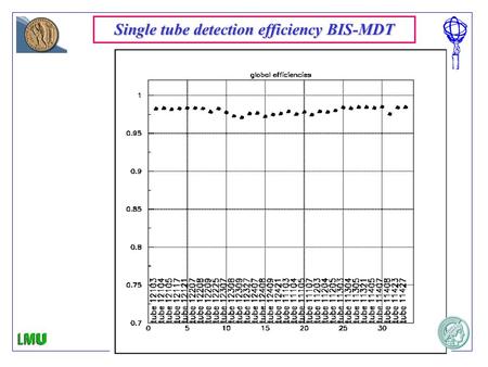 Single tube detection efficiency BIS-MDT GARFIELD Simulation GARFIELD Simulation Anode wire voltage as a function of the distance from the wire Electric.