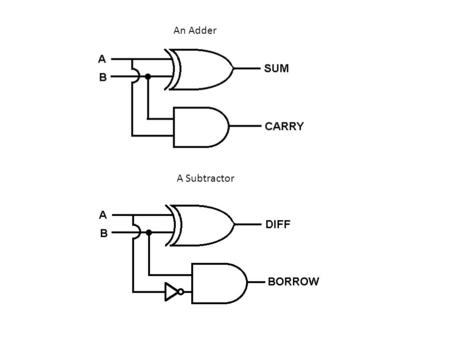 An Adder A Subtractor. A and B are the inputs of the adder/ subtractor R is the output of the adder/ subtractor F is the control to tell it to add or.