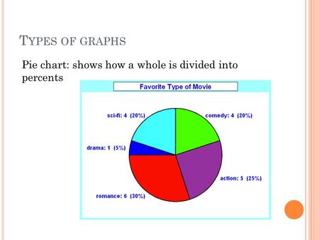 T YPES OF GRAPHS Pie chart: shows how a whole is divided into percents.