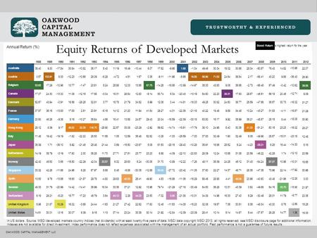 OAKWOOD CAPITAL MANAGEMENT LLC Annual Return (%) Equity Returns of Developed Markets Boxed Return is highest return for the year. In US dollars. Source: