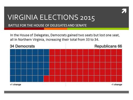  VIRGINIA ELECTIONS 2015 BATTLE FOR THE HOUSE OF DELEGATES AND SENATE In the House of Delegates, Democrats gained two seats but lost one seat, all in.