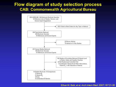 Flow diagram of study selection process CAB: Commonwealth Agricultural Bureau Ethan M. Balk, et al. Arch Intern Med. 2007;167:21-30.