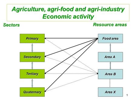 1 Agriculture, agri-food and agri-industry Economic activity Primary Secondary Tertiary Quaternary Sectors Resource areas Food area Area A Area B Area.