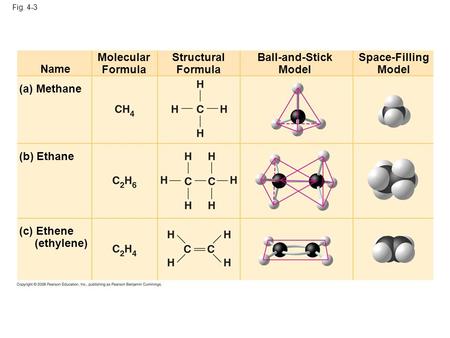 Fig. 4-3 Name Molecular Formula Structural Formula Ball-and-Stick Model Space-Filling Model (a) Methane (b) Ethane (c) Ethene (ethylene)