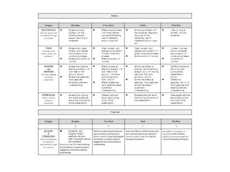 Delivery Category4 Excellent3 Very Good2 Good1 Fair/Poor EYE CONTACT Develop rapport with the audience through eye contact ● Exceptional eye contact with.