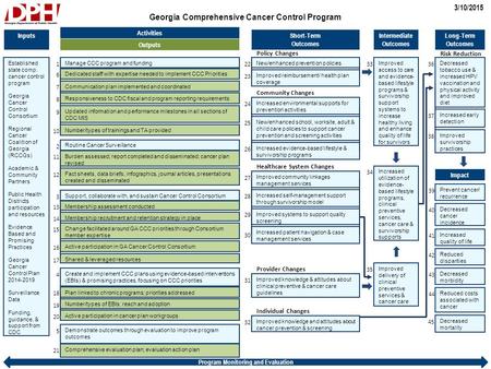 Georgia Comprehensive Cancer Control Program 3/10/2015 Program Monitoring and Evaluation Activities Short-Term Outcomes Long-Term Outcomes Intermediate.