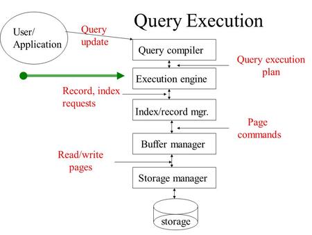 Query Execution Query compiler Execution engine Index/record mgr. Buffer manager Storage manager storage User/ Application Query update Query execution.