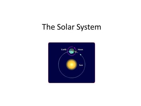 The Solar System. The Earth Moves The Earth rotates. The side of the Earth that is facing the sun has day. The Earth revolves around the sun. One revolution.