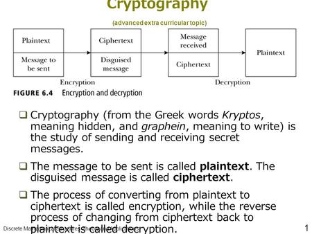 Discrete Mathematical Structures: Theory and Applications 1 Cryptography (advanced extra curricular topic)  Cryptography (from the Greek words Kryptos,