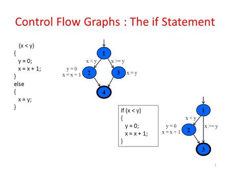 Control Flow Graphs : The if Statement 1 if (x < y) { y = 0; x = x + 1; } else { x = y; } 4 1 23 x >= yx < y x = y y = 0 x = x + 1 if (x < y) { y = 0;