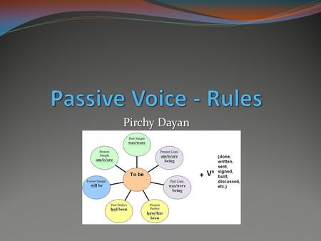 Pirchy Dayan. Rules When we use passive, we focus on the action itself and not on the doer of the action. In some cases the doer isn’t mentioned in passive.