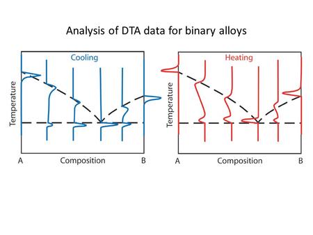 Analysis of DTA data for binary alloys