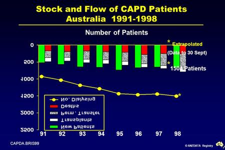 © ANZDATA Registry Stock and Flow of CAPD Patients Australia 1991-1998 Number of Patients 1504 Patients 91 92 93 94 95 96 97 98 * (Data to 30 Sept) Extrapolated.
