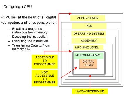 Designing a CPU –Reading a programs instruction from memory –Decoding the instruction –Executing the instruction –Transferring Data to/From memory / IO.