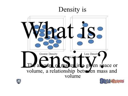 Density is Rice University – All Rights Reserved© 2011 Equal Volume The amount of matter in a given space or volume, a relationship between mass and volume.