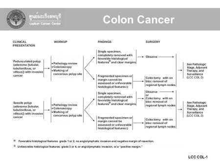 LCC COL-1 See Pathologic Stage, Adjuvant Therapy, and Surveillance (LCC COL-3) Φ Φ Φ π π π Colon Cancer.