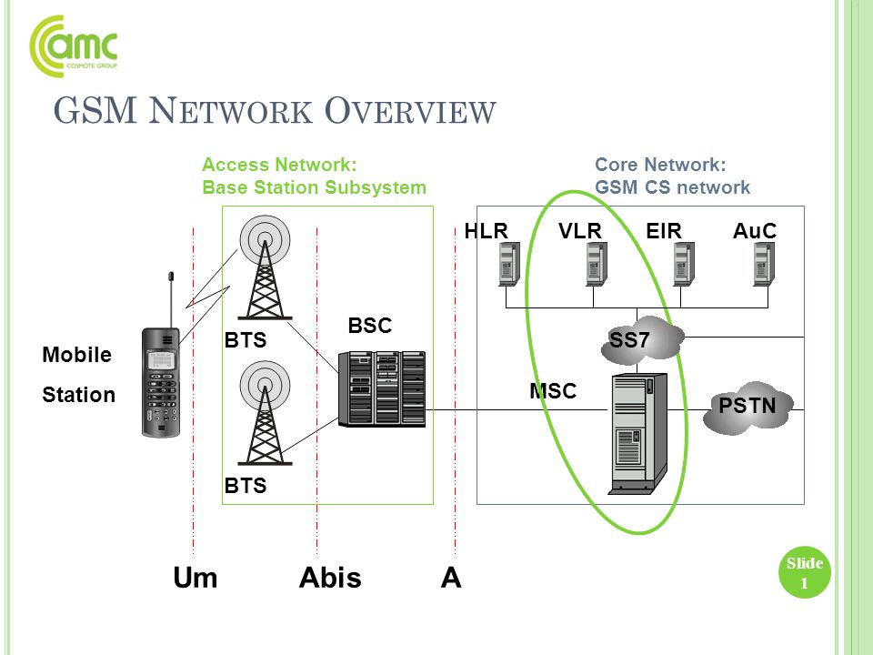 GSM Network Overview Um Abis A BSC BTS Mobile Station HLR VLR EIR AuC - ppt  download