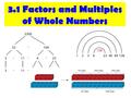 3.1 Factors and Multiples of Whole Numbers. A prime number A Composite number A factor of a Number Prime Factorization Greatest Common Factor Common Multiple.