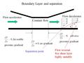 Boundary Layer and separation Flow accelerates Flow decelerates Constant flow Flow reversal free shear layer highly unstable Separation point.