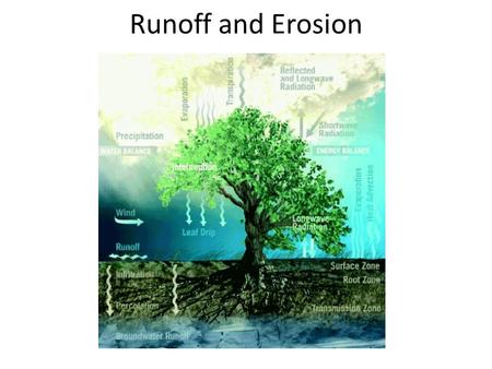 Runoff and Erosion. Surface water excess the free water on the soil surface whenever the water supply rate exceeds the infiltration rate.