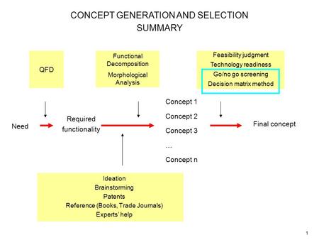 1 CONCEPT GENERATION AND SELECTION SUMMARY Need Required functionality Concept 1 Concept 2 Concept 3 … Concept n QFD Functional Decomposition Morphological.