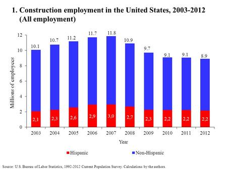 1. Construction employment in the United States, 2003-2012 (All employment) Source: U.S. Bureau of Labor Statistics, 1992-2012 Current Population Survey.