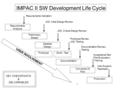 1 IMPAC II SW Development Life Cycle Requirements Analysis Preliminary Design Detailed Design PrototypeBuild - Test Documentation Conversion & Pilot Production.