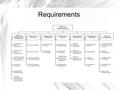 Requirements. Terminology: Requirements XYZ Requirements gathering (also known as “requirements elicitation”) : what is to be accomplished, how the system.