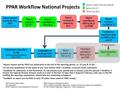PPAR Workflow National Projects 1 Report request sent by PMO two weeks prior to the end of the reporting period, i.e. 15 June & 15 Dec. 2 CP can start.