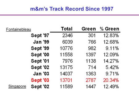 M&m’s Track Record Since 1997 Fontainebleau Singapore.