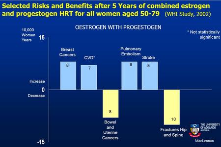 MacLennan Selected Risks and Benefits after 5 Years of combined estrogen and progestogen HRT for all women aged 50-79 (WHI Study, 2002) OESTROGEN WITH.