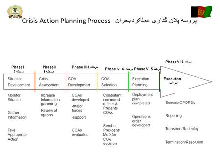 Crisis Action Planning Process پروسه پلان گذاری عملکرد بحران Situation Development Crisis Assessment COA Development COA Selection Execution Planning Execution.